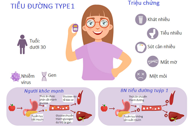 Tiểu đường type 1 sẽ có những biểu hiện rõ ràng và dễ nhận biết hơn so với tiểu đường type 2 