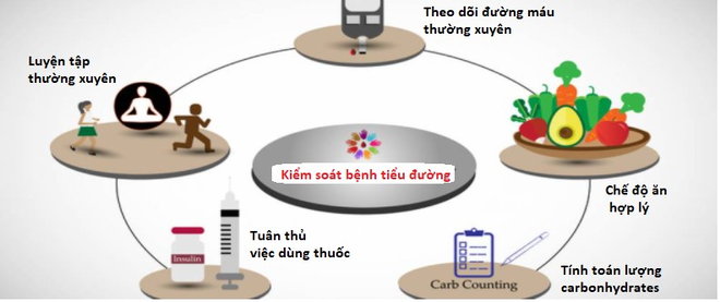 Các cách để điều trị hiệu quả bệnh tiểu đường type 2 như: chế độ ăn hợp lý, tập luyện thường xuyên,... 