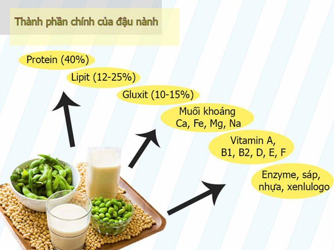 Cường tuyến giáp được uống sữa đậu nành