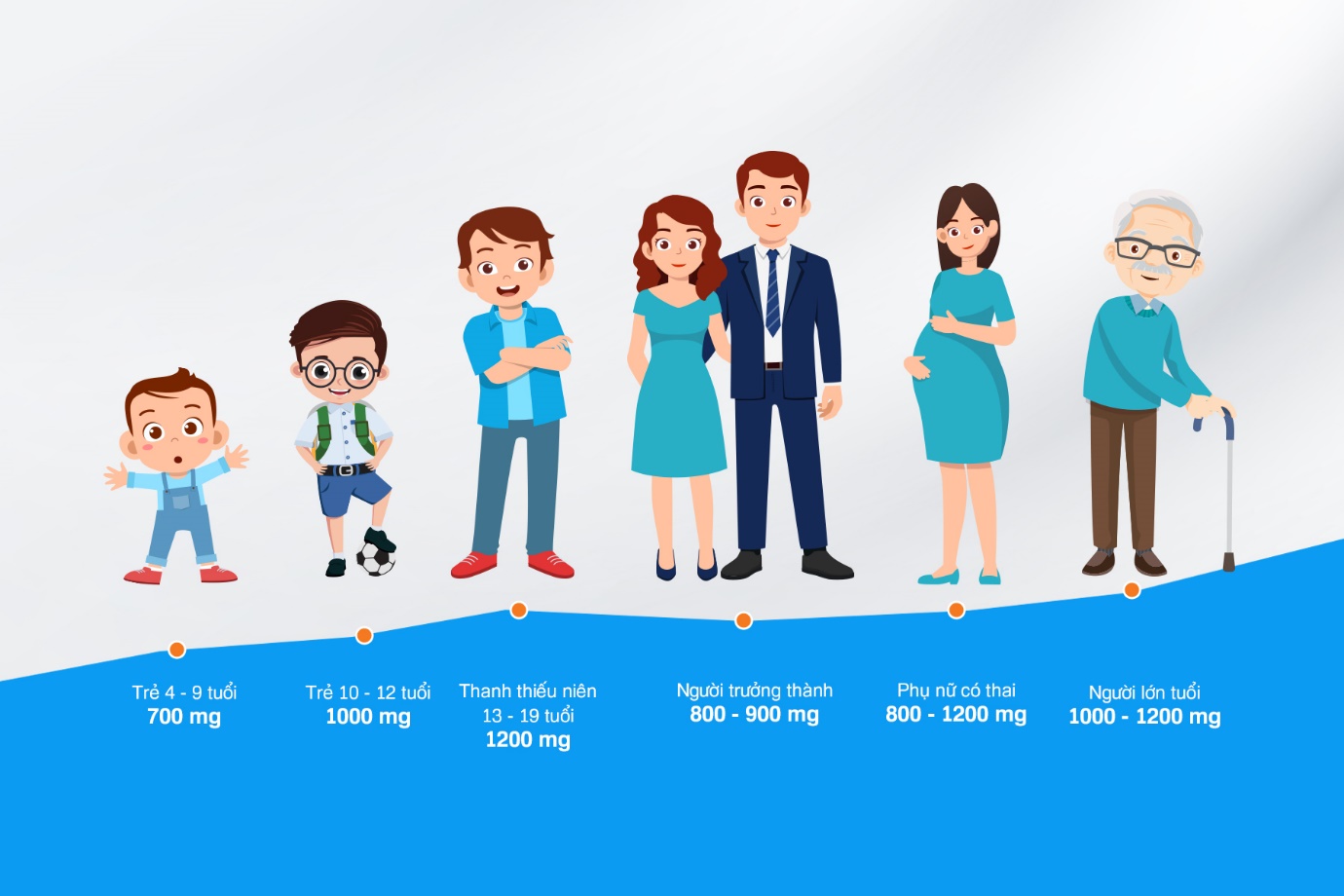Bổ sung Canxi cần đúng và đủ theo nhu cầu của cơ thể ở từng độ tuổi